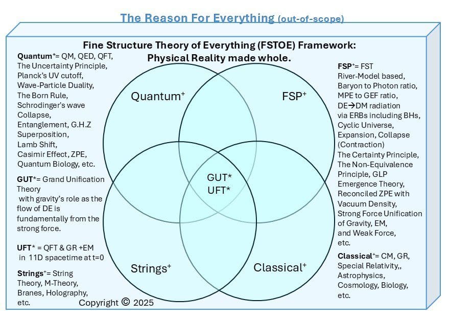 Venn diagram of theoretical physics concepts.
